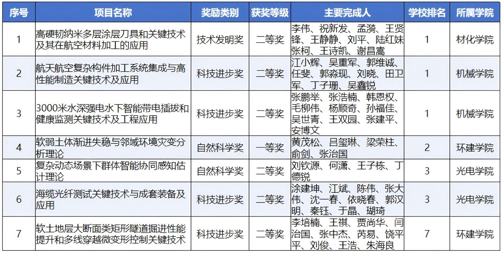 获奖项目清单 获奖项目清单
