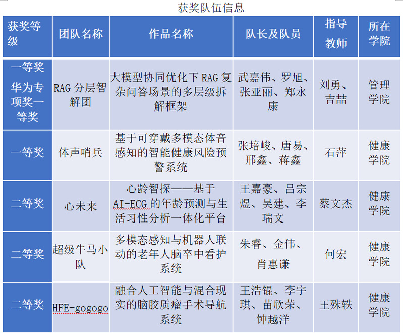 获奖队伍情况