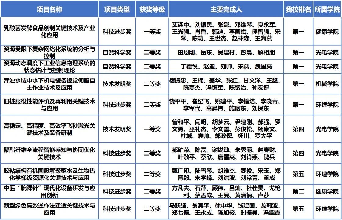 3522vip浦京集团官网获奖项目情况表