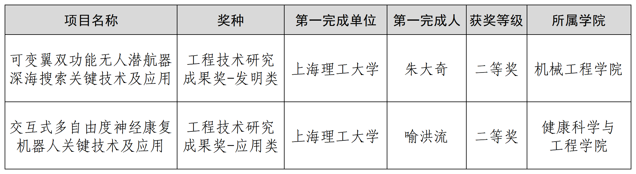 获奖项目清单（按第一完成人姓氏笔画为序）