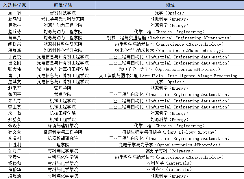 浦京官网入选“终身科学影响力排行榜（Career-long Impact）”名单