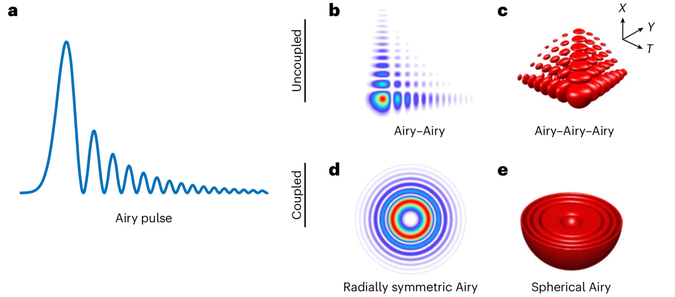 不同形式的光学艾里波，图e为本工作生成的球艾里波包